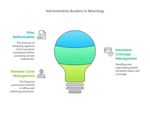 Showing key administrative burdens in neurology including Prior Authorization, Insurance Coverage Management, and Revenue Cycle Management.