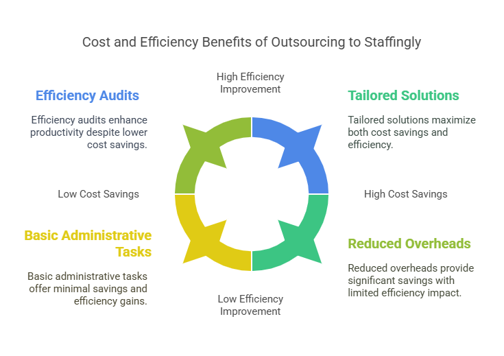 Cost and efficiency benefits of outsourcing healthcare administration to Staffingly