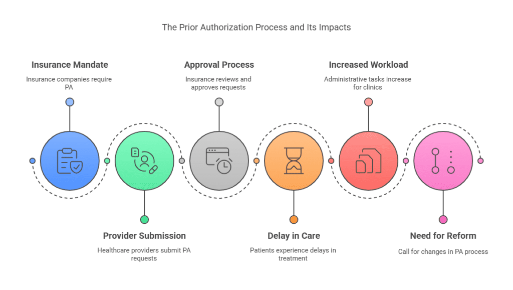 Depicting the Prior Authorization process and its impacts, including Insurance Mandate, Approval Process, Increased Workload, Delay in Care, and the Need for Reform.