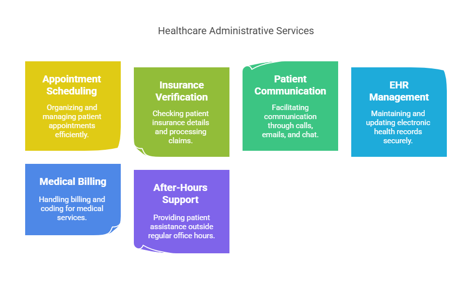 Healthcare Administrative Services provided by Remote Medical Assistants including Appointment Scheduling, Insurance Verification, Patient Communication, EHR Management, Medical Billing, and After-Hours Support