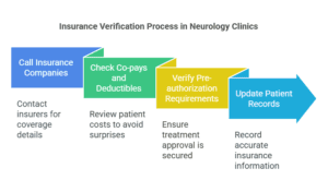 Insurance Verification Process for Neurology Clinics: Call Insurance Companies, Check Co-pays and Deductibles, Verify Pre-authorization Requirements, Update Patient Records.