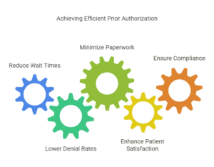 Achieving Efficient Prior Authorization – Reduce Wait Times, Minimize Paperwork, Lower Denial Rates, Enhance Patient Satisfaction, and Ensure Compliance.