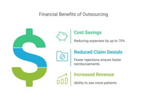 Financial benefits of outsourcing prior authorizations—cost savings, reduced claim denials, and increased revenue for clinics.