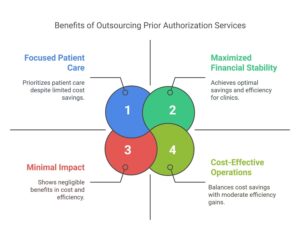 Outsourcing prior authorization services boosts patient care, financial stability, and operational efficiency for clinics.