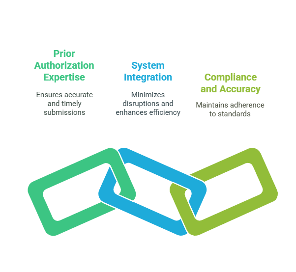 Best Prior Authorization Services in Hialeah