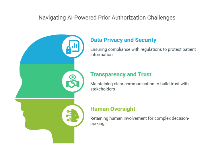 AI-powered prior authorization in healthcare reducing delays and improving patient care.