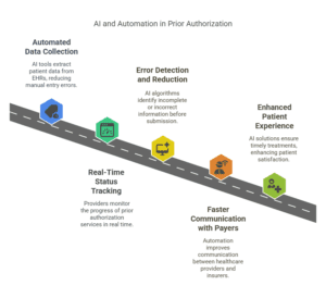 AI and automation in prior authorization improving efficiency.