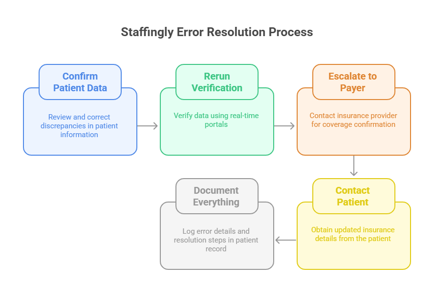 Eligibility verification troubleshooting flowchart addressing portal errors and data discrepancies. 