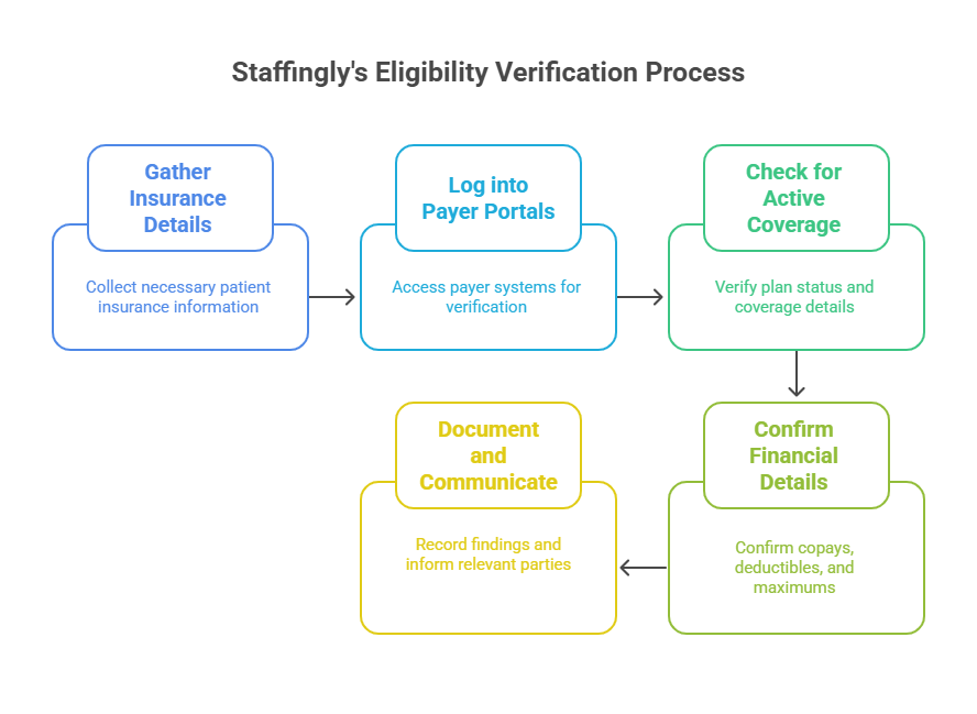Healthcare staff verifying patient insurance eligibility at front desk