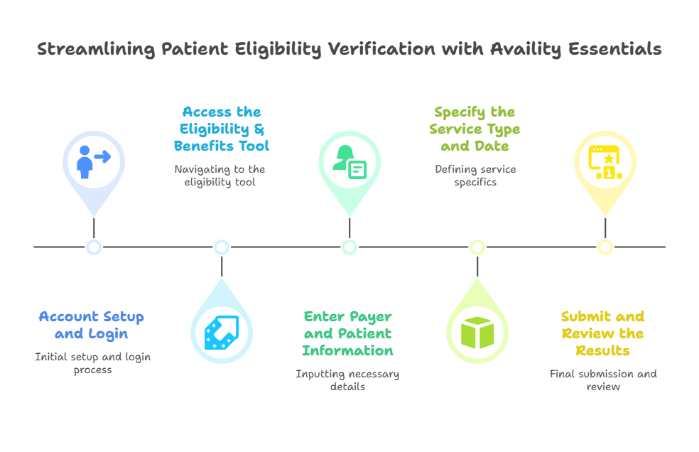 navigate-use-availity-essentials-portal