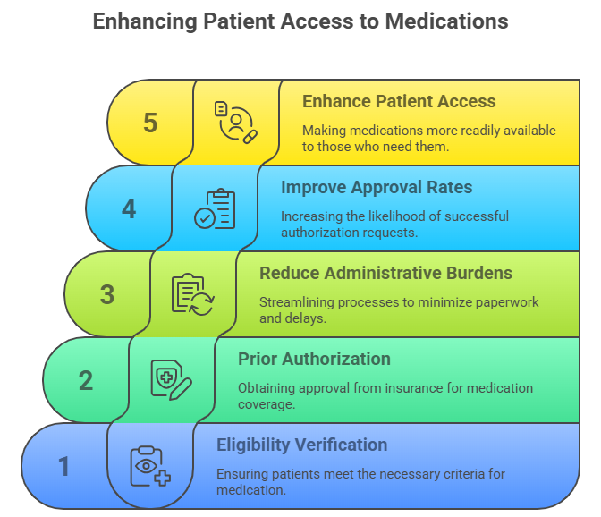 reducing-eligibility-and-pa-time-wegovy-zepbound