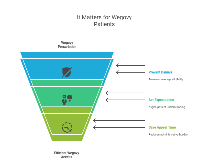 Wegovy Prior Authorization and Insurance Eligibility