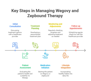 wegovy-zepbound-medication-management-guide