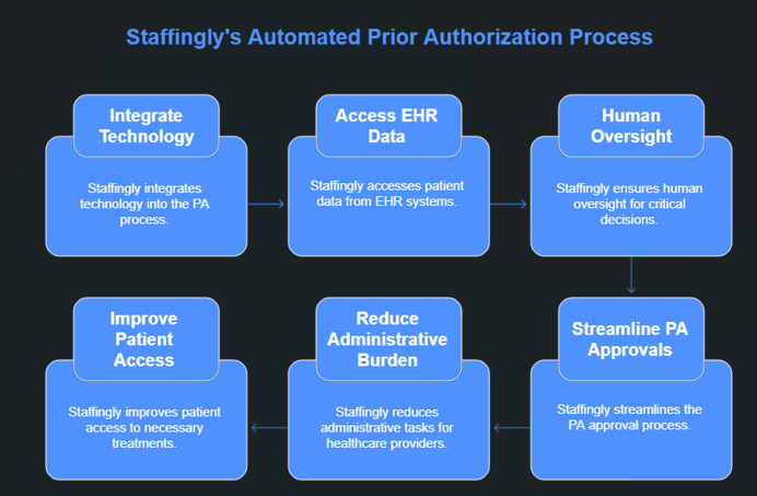 automation-prior-authorization-wegovy-zepbound
