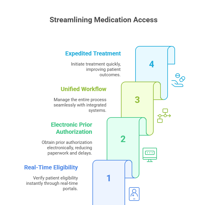 integrating-eligibility-tools-pa-systems-wegovy-zepbound