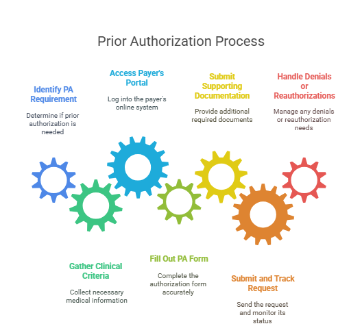 Zepbound prior authorization