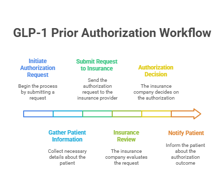wegovy-zepbound-prior-authorization-guide