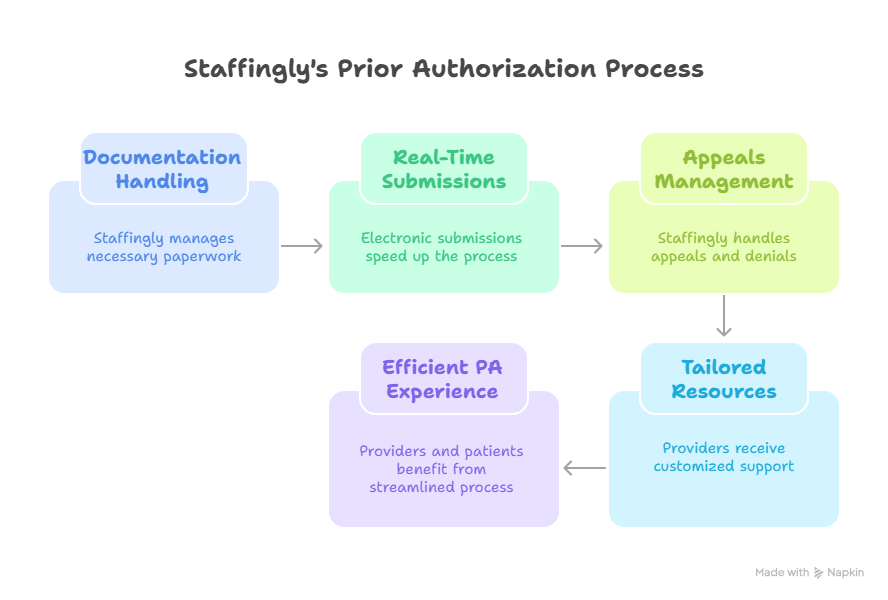 eligibility-prior-authorization-wegovy-zepbound