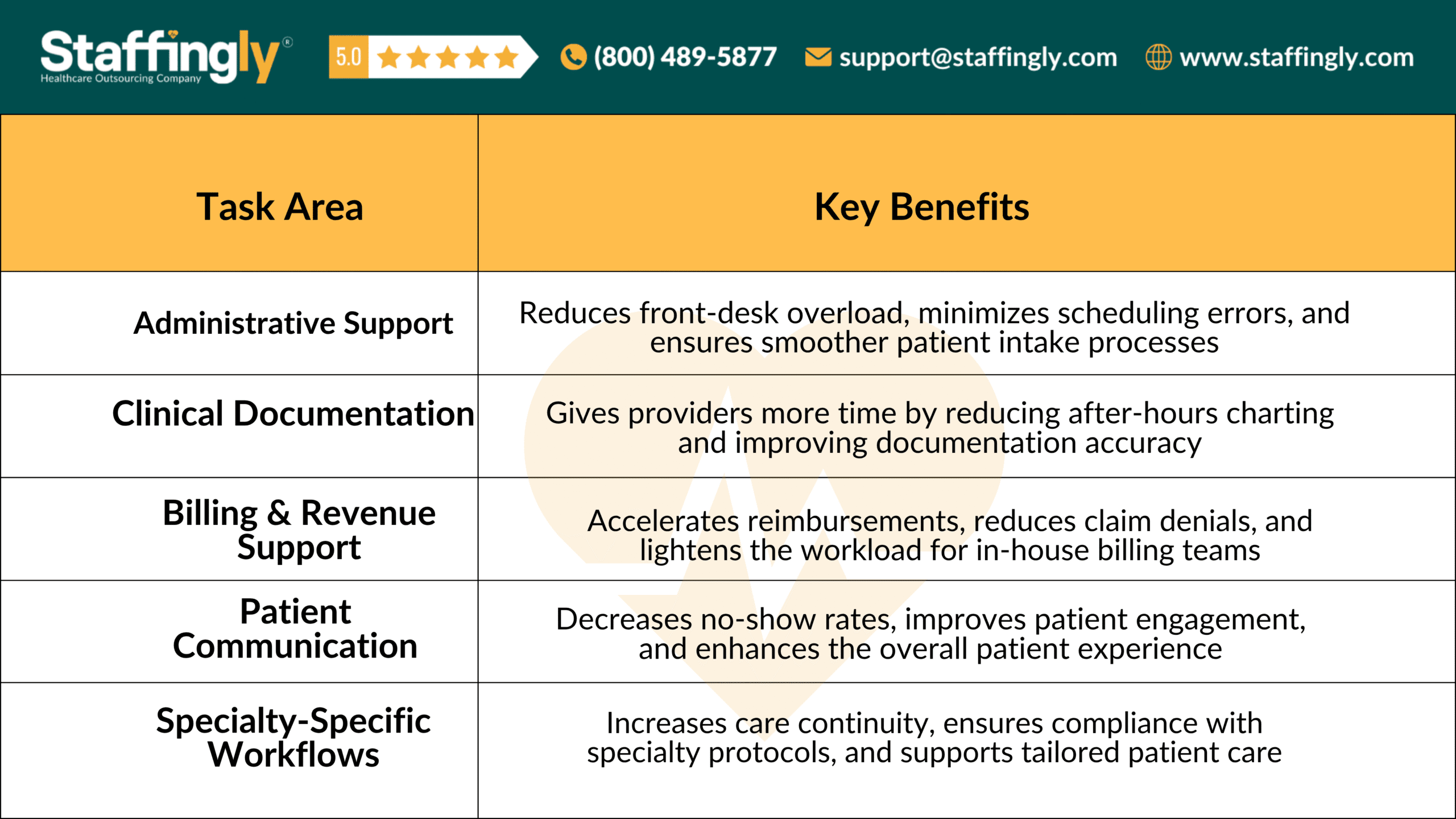 Virtual Medical Assistant task and benefit chart with five categorized roles in healthcare support