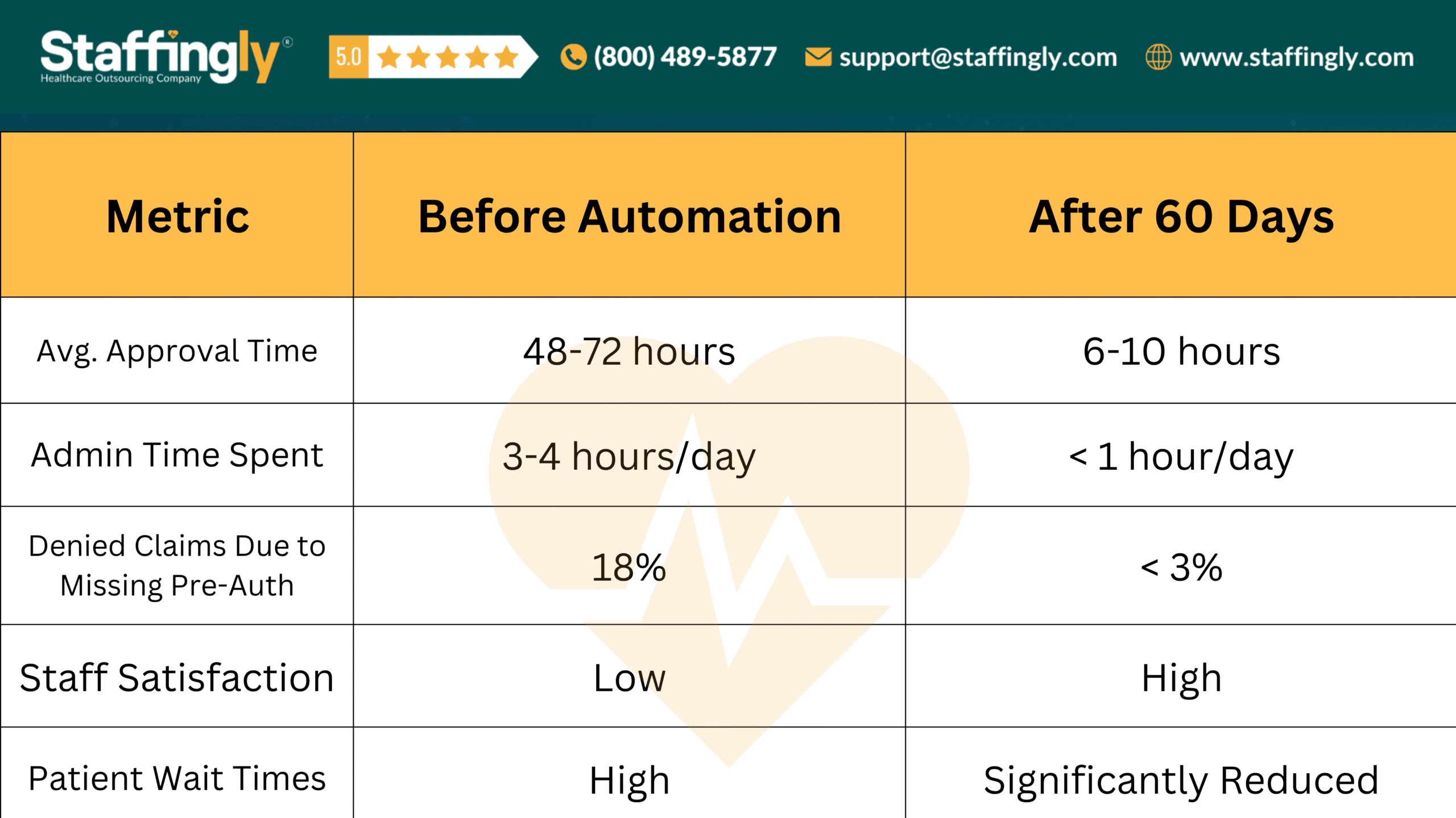 Comparison table showing pre-authorization metrics before and after automation, provided by Staffingly Inc.