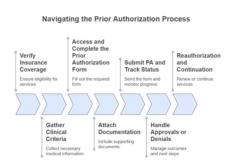 wegovy-insurance-authorization-guide