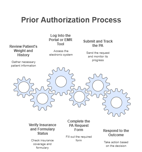 Zepound prior authorization process
