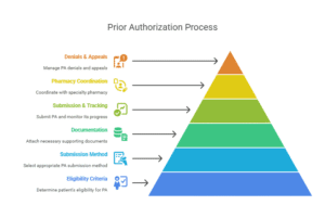 Zepbound prior authorization workflow
