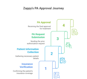 wegovy-zepbound-prior-authorization-process