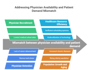 physician-patient-scheduling-challenges
