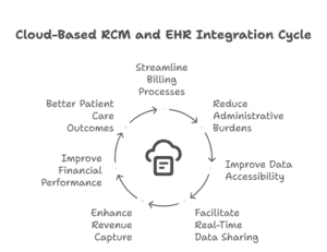 cloud-based-rcm-ehr-integration