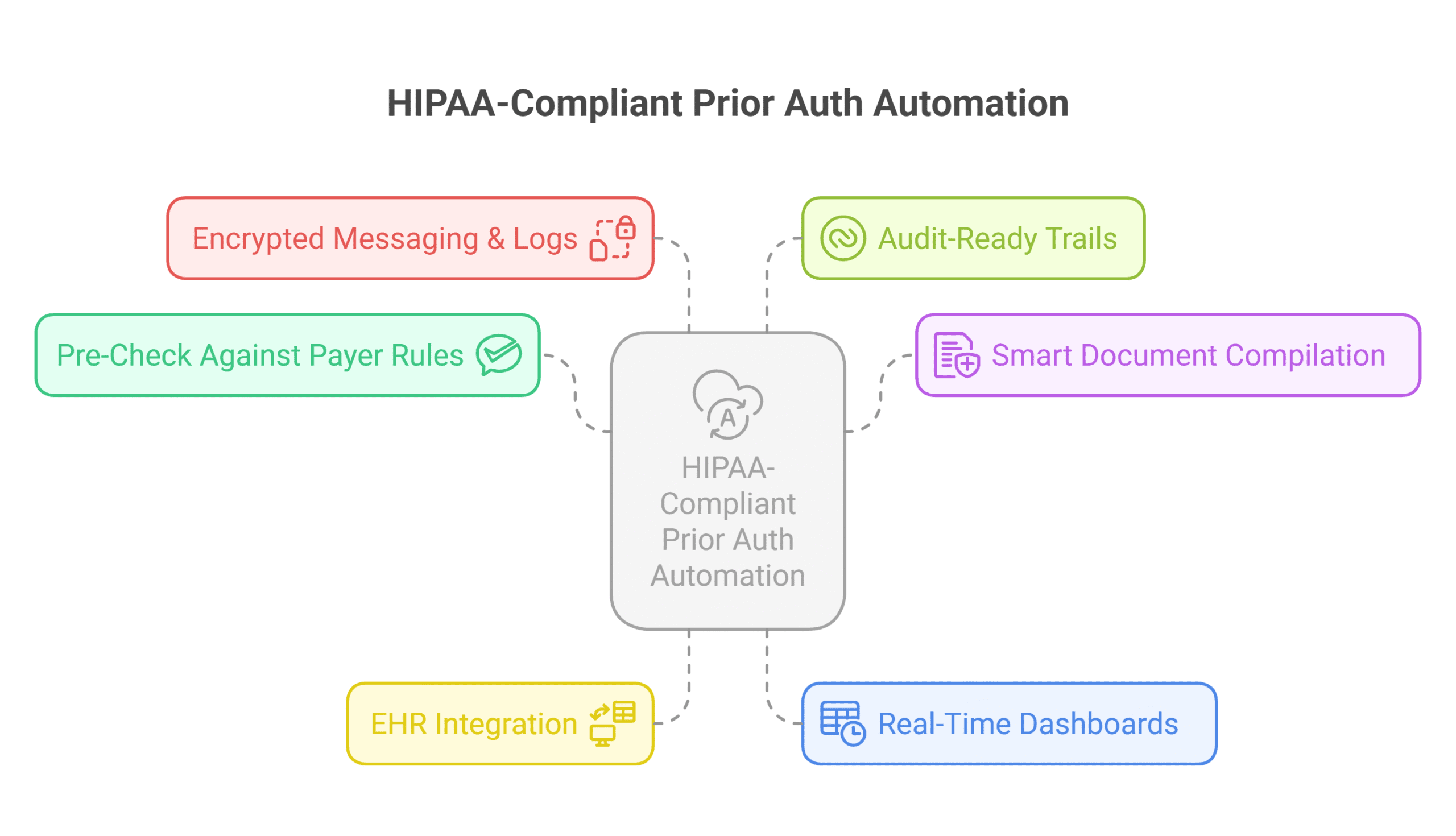 Virtual assistant processing HIPAA-compliant prior authorization for a clinic