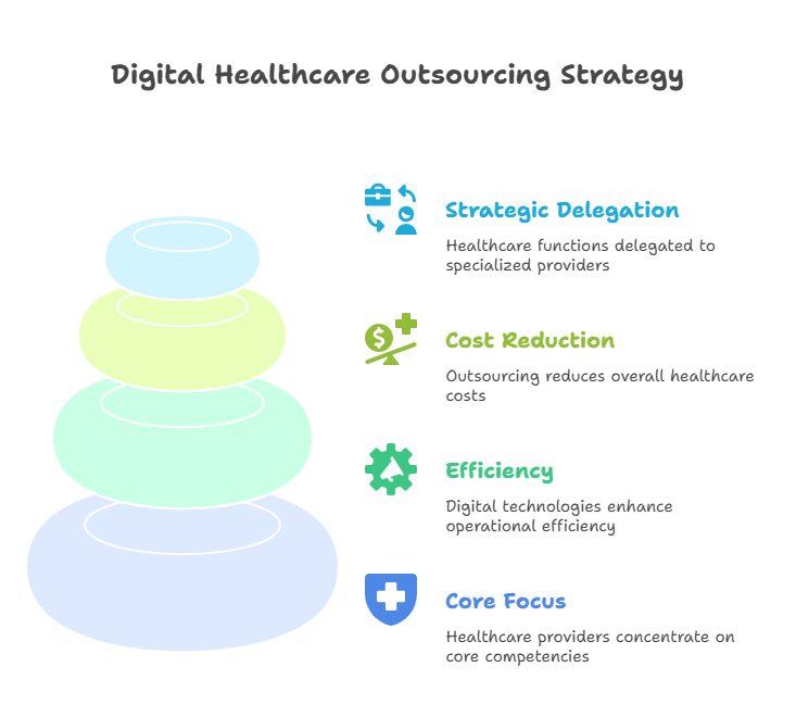 digital-healthcare-outsourcing-efficiency-compliance-care