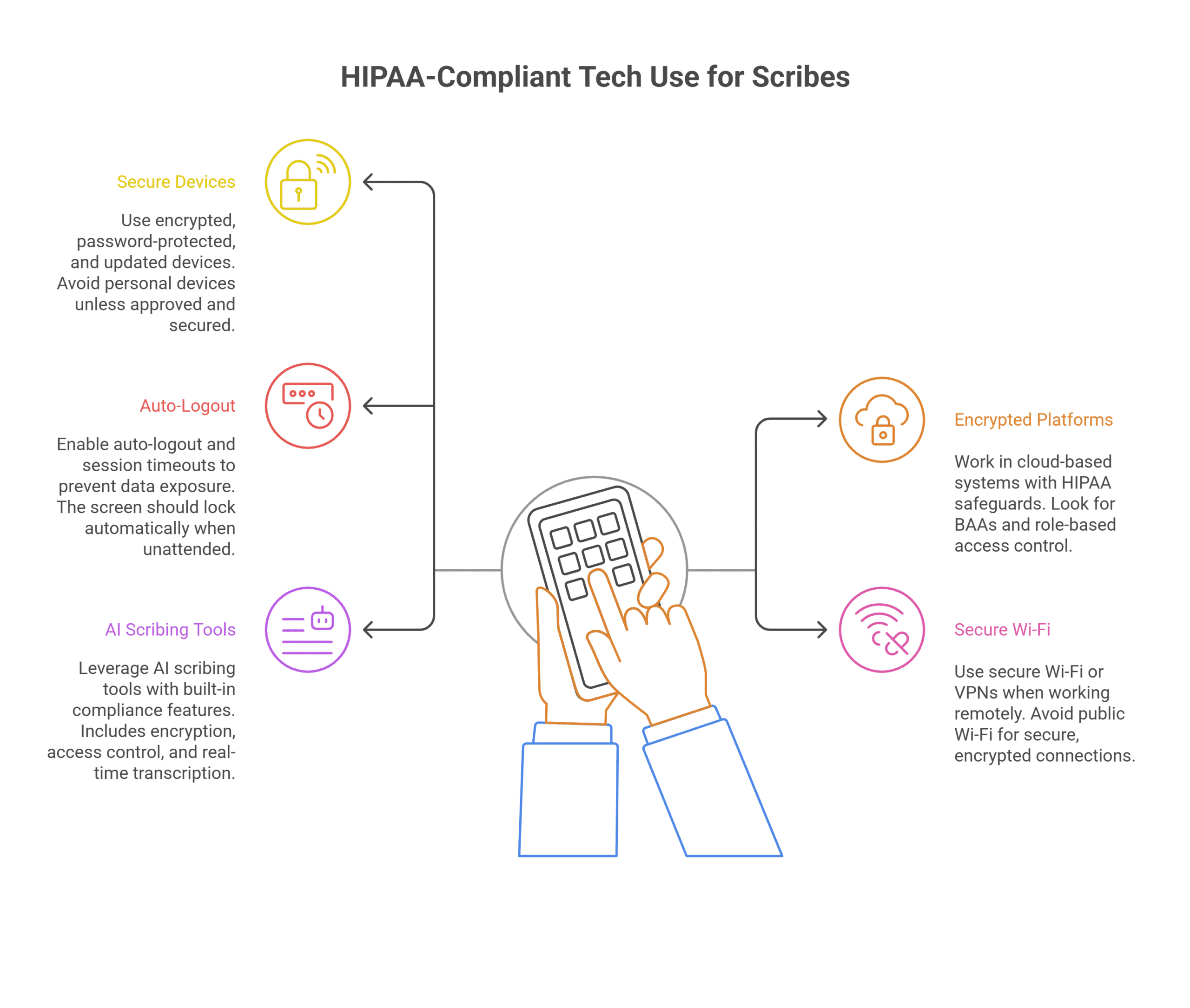Medical scribe using secure tech to enter patient notes