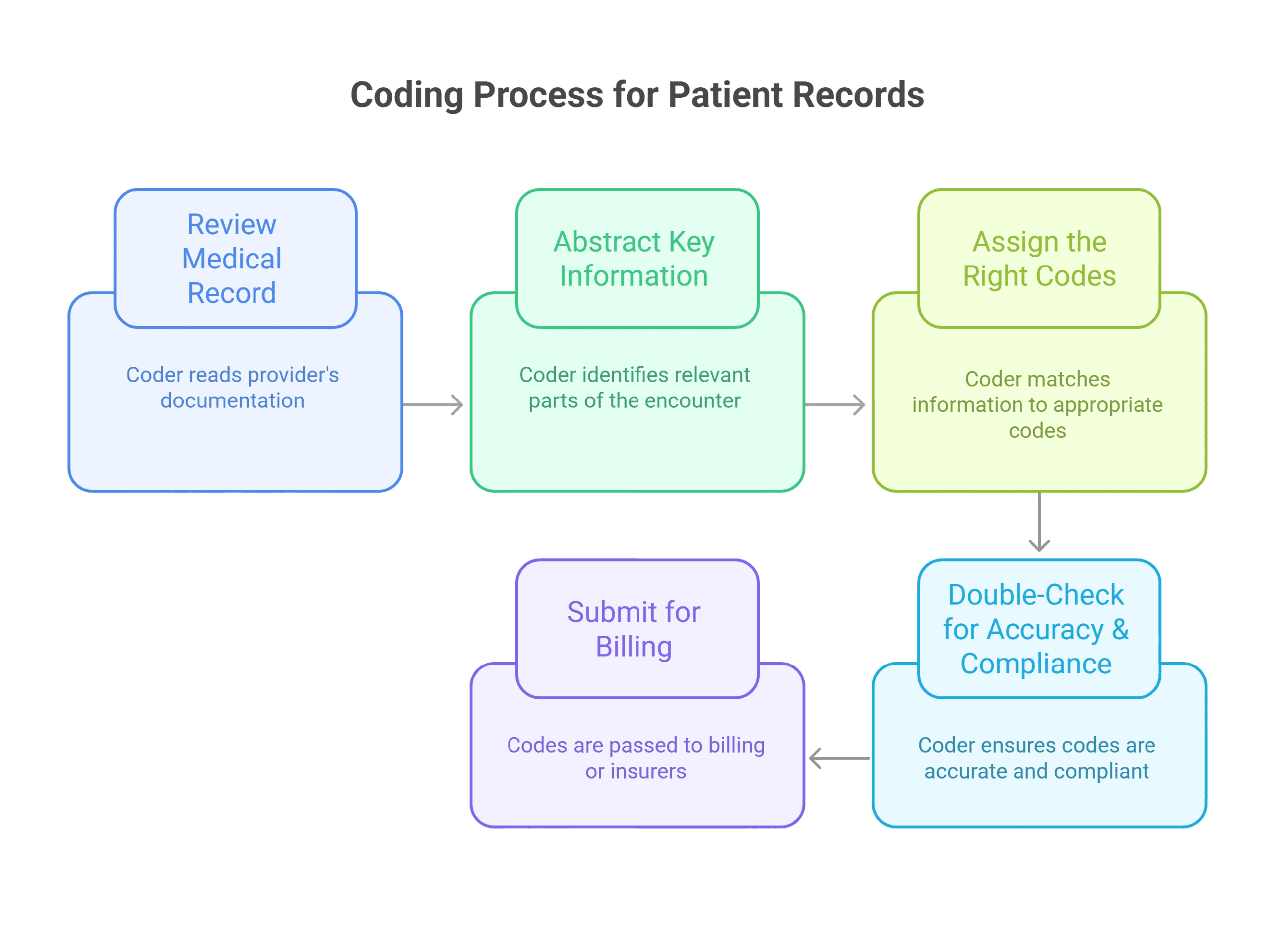 Medical coder working on patient files