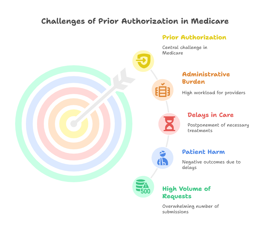 prior-authorization-complicates-medicare-outpatient-procedures