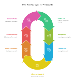 hipaa-compliance-rcm-workflows