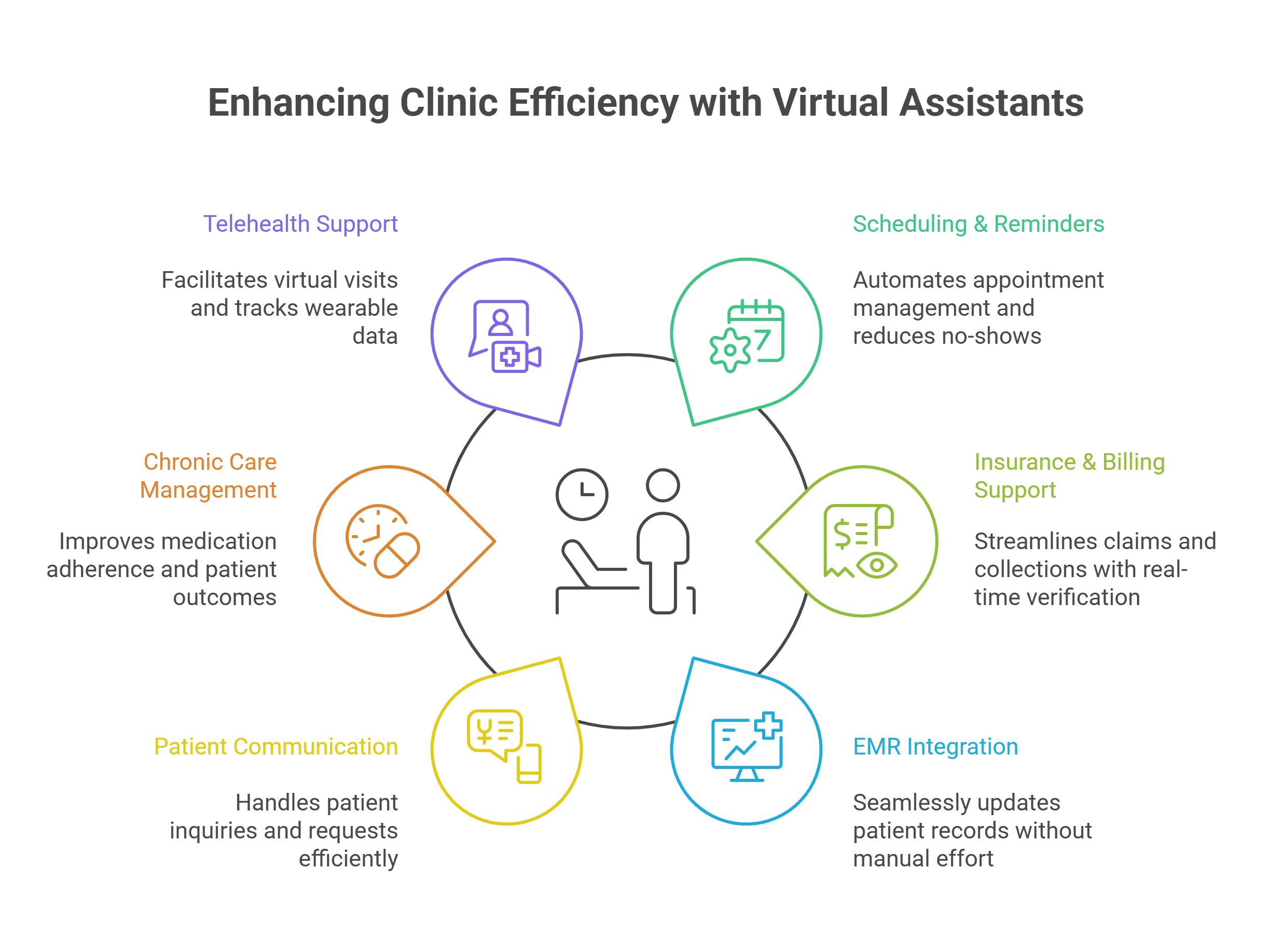 Virtual medical assistant helping clinic staff with scheduling and patient communication