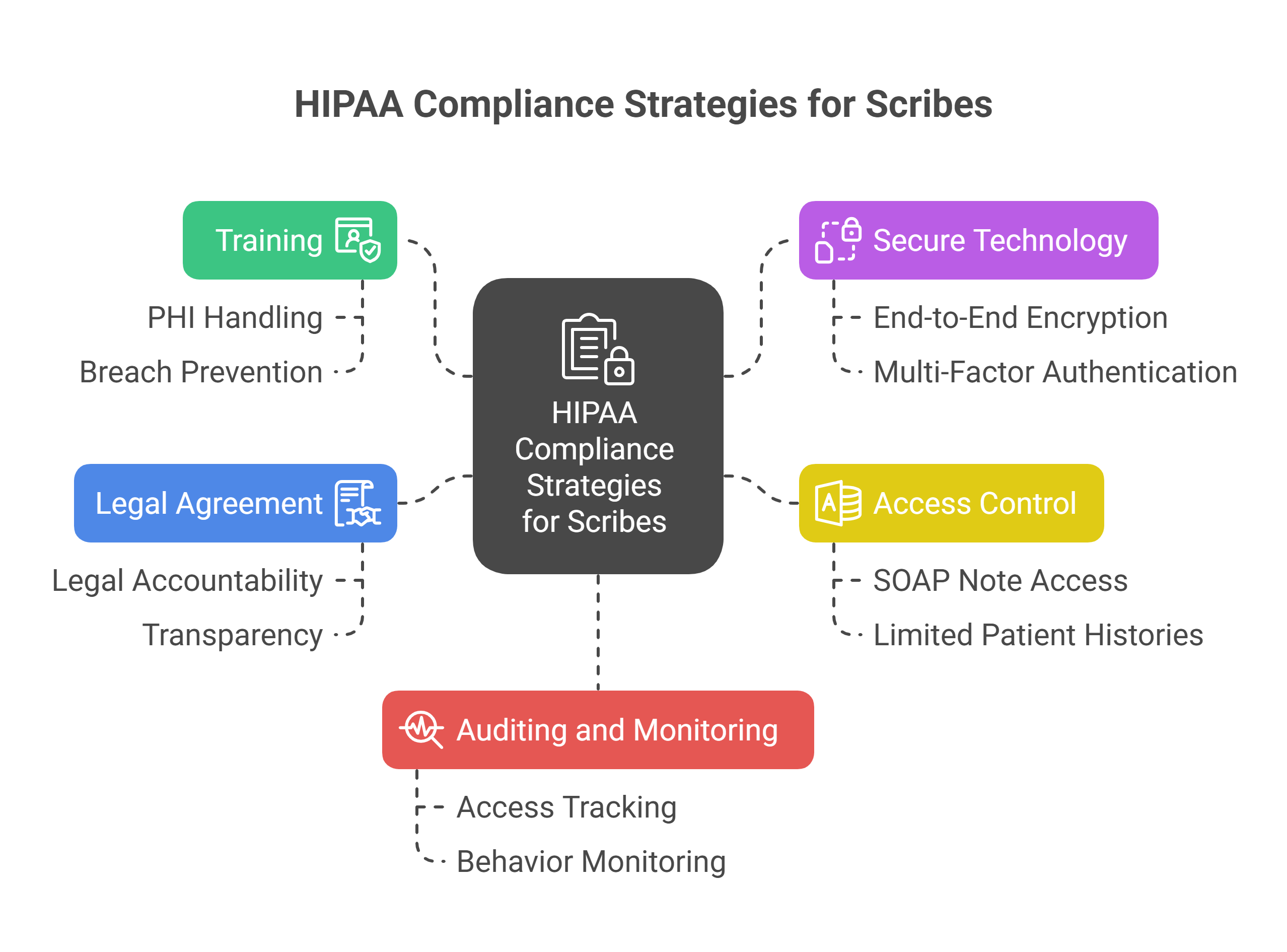 HIPAA-compliant virtual medical scribe working securely on encrypted software