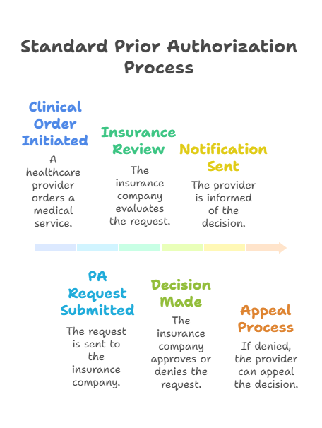 payer-variability-specialty-prior-authorizations