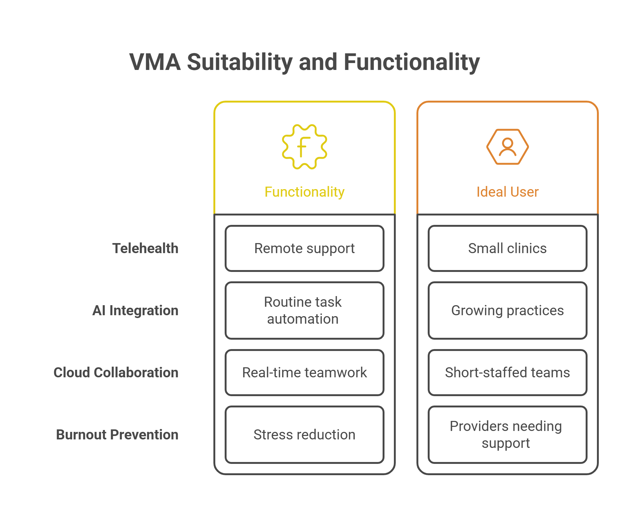 Diagram showing VMA functionality (support, automation, collaboration) and ideal users (small clinics, growing practices)