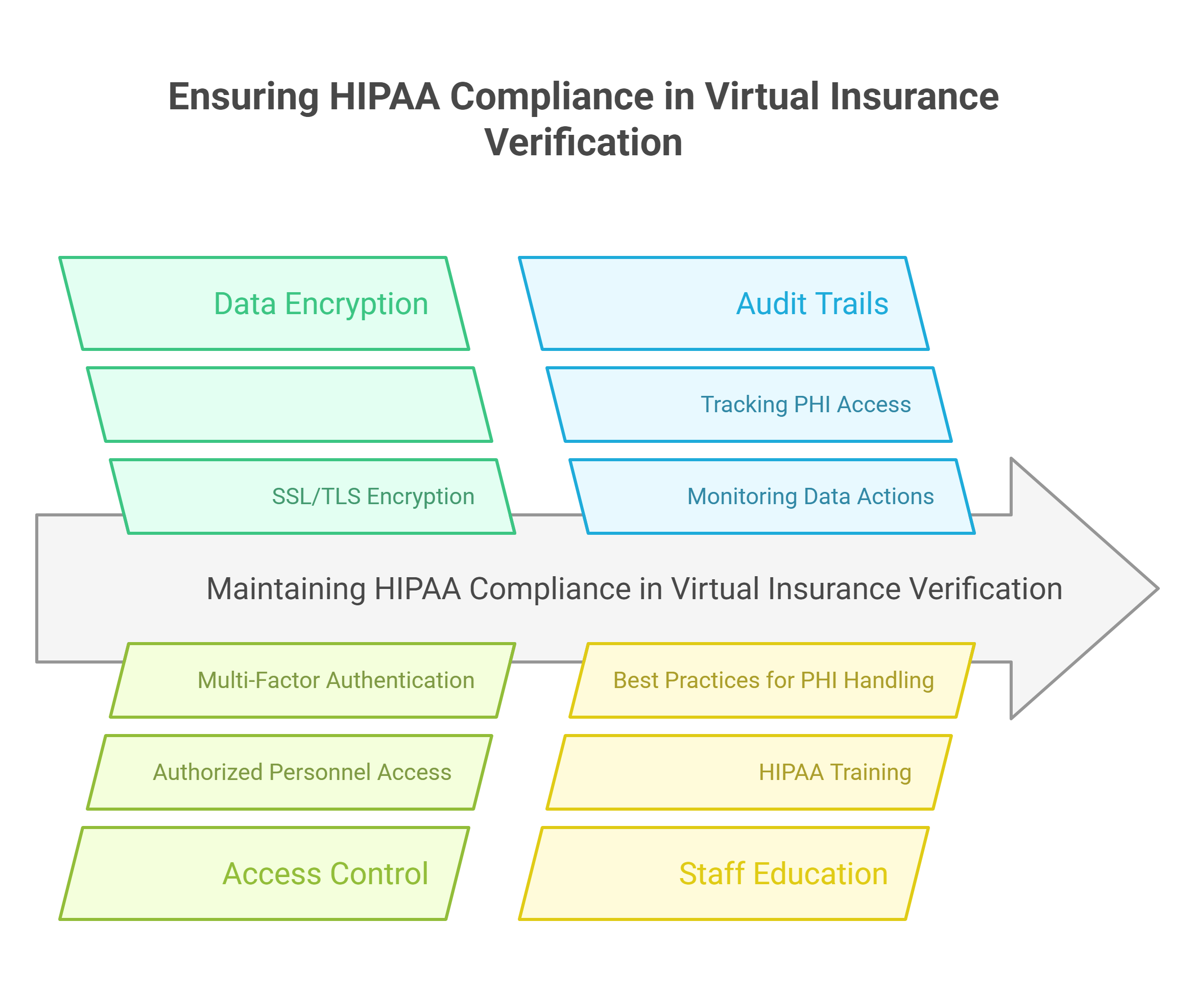 Secure virtual insurance verification ensuring HIPAA compliance