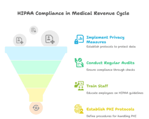 hipaa-compliance-medical-revenue-cycle-management