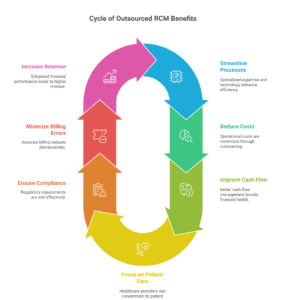 outsourced-rcm-services-roi-small-practices