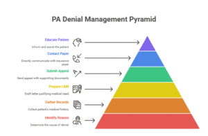 navigating-zepbound-prior-authorization-denials