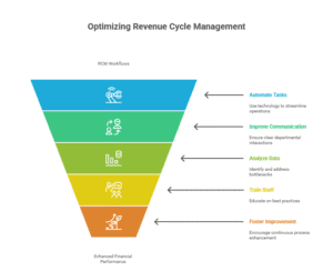 rcm-workflow-optimization-strategies-hospitals 