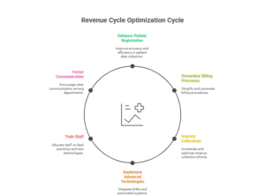 healthcare-revenue-cycle-management-process-optimization