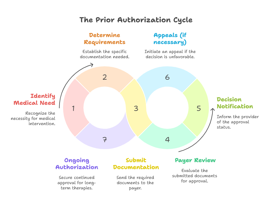 prior-authorization-process-outsourcing-solutions
