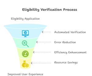 automated-eligibility-verification-rcm