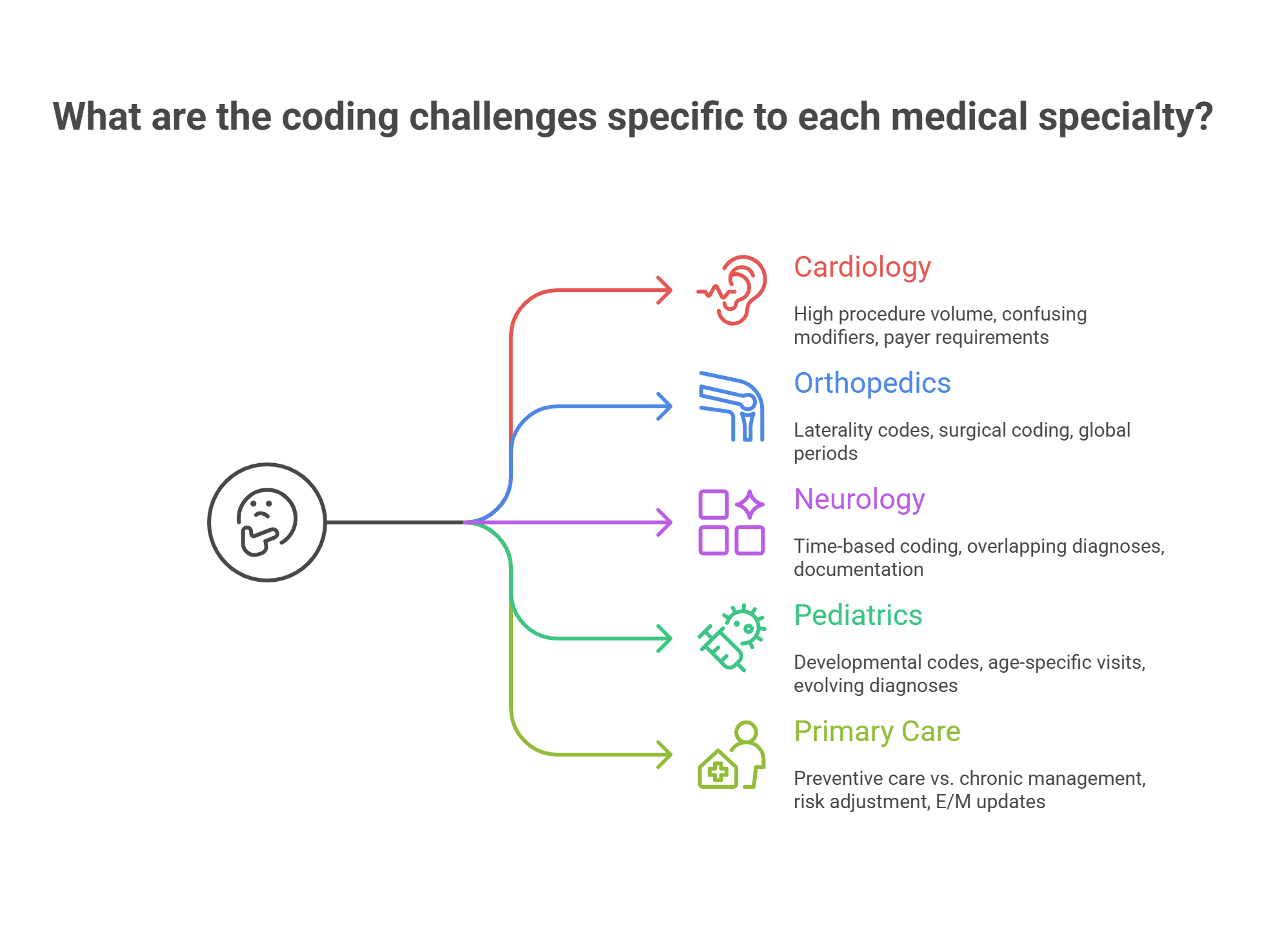 Medical coder reviewing codes for different specialties