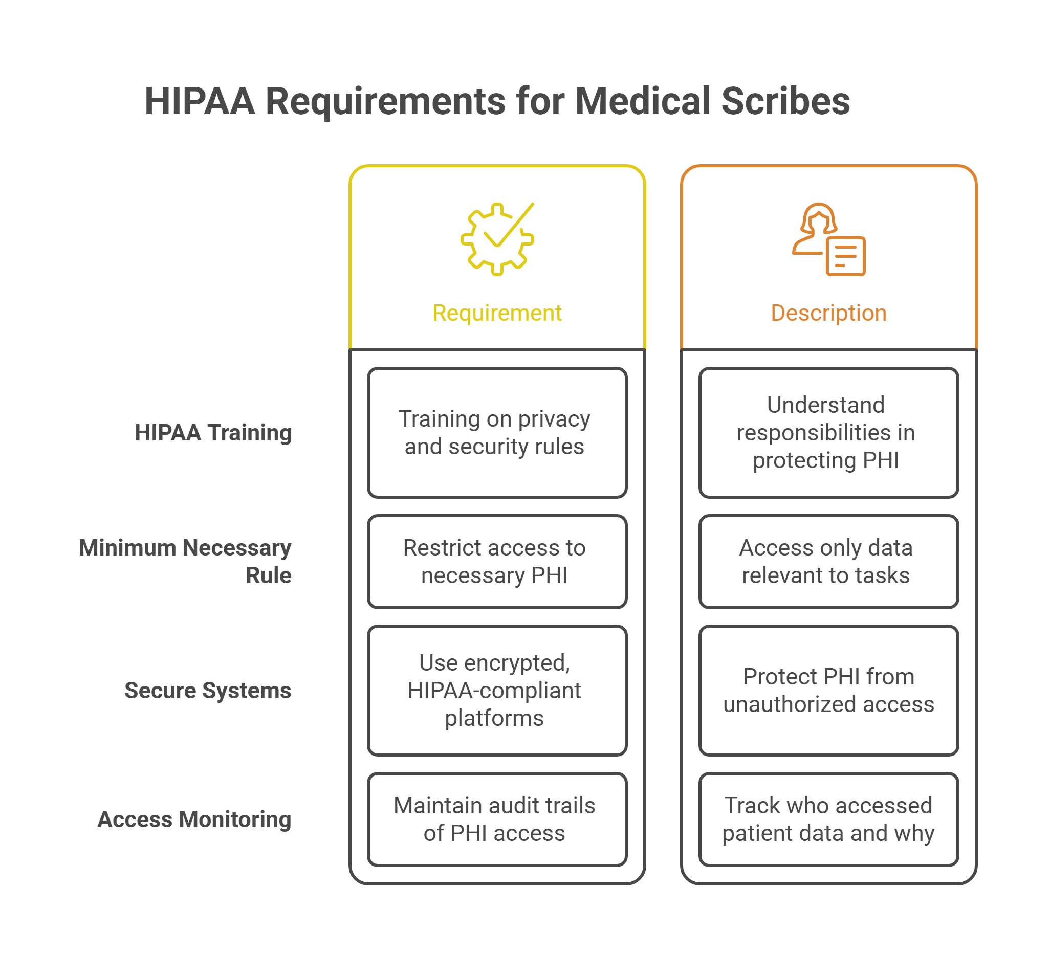 Medical scribe documenting patient information securely in an EHR system, ensuring HIPAA compliance and PHI protection